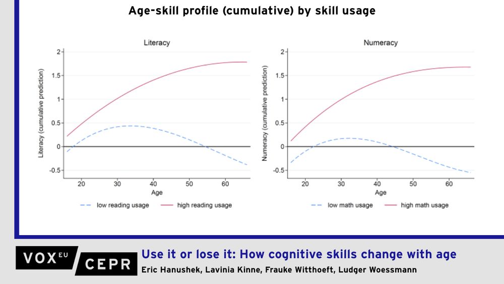 Cognitive skills are commonly assumed to begin deteriorating from the age of 30, which could pose a significant challenge for rapidly ageing populations. But this assumption relies largely on cross-sectional data that cannot distinguish between ageing patterns and cohort differences. Using German longitudinal data, this column finds that skills, on average, increase markedly into one’s 40s before decreasing slightly in literacy and more severely in numeracy. In addition, skills decline at older ages only for those with below-average skill usage, outlining a clear policy pathway for avoiding skill declines.