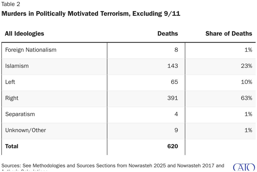 Jan 1975 to Sep 2025 - Murders in Politically Motivated Terrorism, Excluding 9/11
Total Deaths=620
(Ideology, Deaths, Share of Deaths)
Foreign Nationalism, 8, 1%
Islamism, 143, 23%
Left, 65, 10%
Right, 391, 63%,
Separatism, 4, 1%
Unknown/Other, 9, 1%