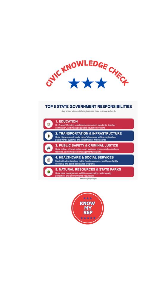 DID YOU KNOW? State representatives often handle issues like: 🏫 Education funding 🚦 Transportation projects 🚔 Local law enforcement policies 🏥 Healthcare regulations and 🌳 State Parks. These decisions directly impact your daily life! That's why knowing who represents you matters. #KnowMyRep

#civiceducation #knowmyrepproject #StateGovernment #LocalPolitics #youth #VoterKnowledge #DidYouKnow #youthvote