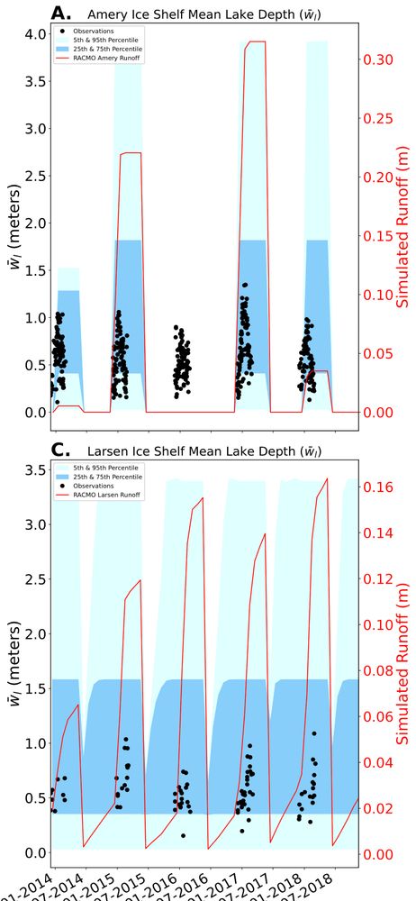 Comparison of predicted (blue shading) and observed (black circles) supraglacial lake depths