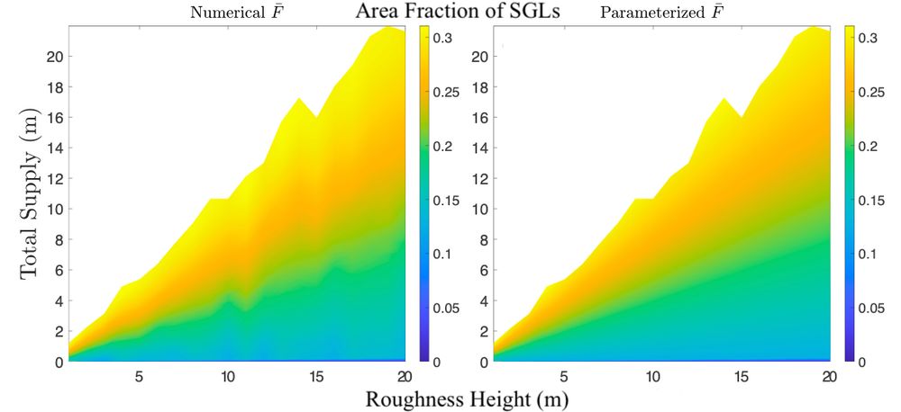 Numerical and parameterized area fraction of supraglacial melt lakes given roughness height and meltwater supply