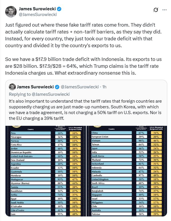 Tweet from James Surowiecki. It reads: 

Just figured out where these fake tariff rates come from. They didn't actually calculate tariff rates + non-tariff barriers, as they say they did. Instead, for every country, they just took our trade deficit with that country and divided it by the country's exports to us.

So we have a $17.9 billion trade deficit with Indonesia. Its exports to us are $28 billion. $17.9/$28 = 64%, which Trump claims is the tariff rate Indonesia charges us. What extraordinary nonsense this is.

It quotes another of his tweets which reads: 
It's also important to understand that the tariff rates that foreign countries are supposedly charging us are just made-up numbers. South Korea, with which we have a trade agreement, is not charging a 50% tariff on U.S. exports. Nor is the EU charging a 39% tariff.