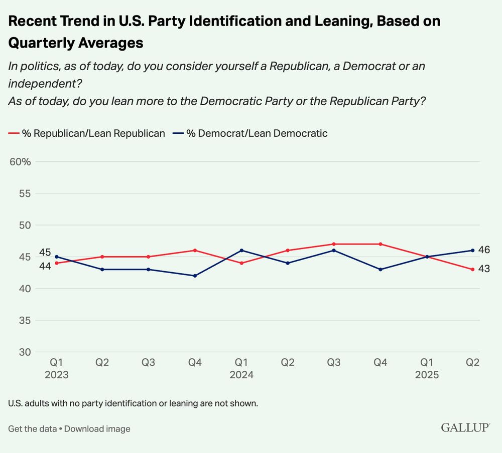Democrats gain in party identification 