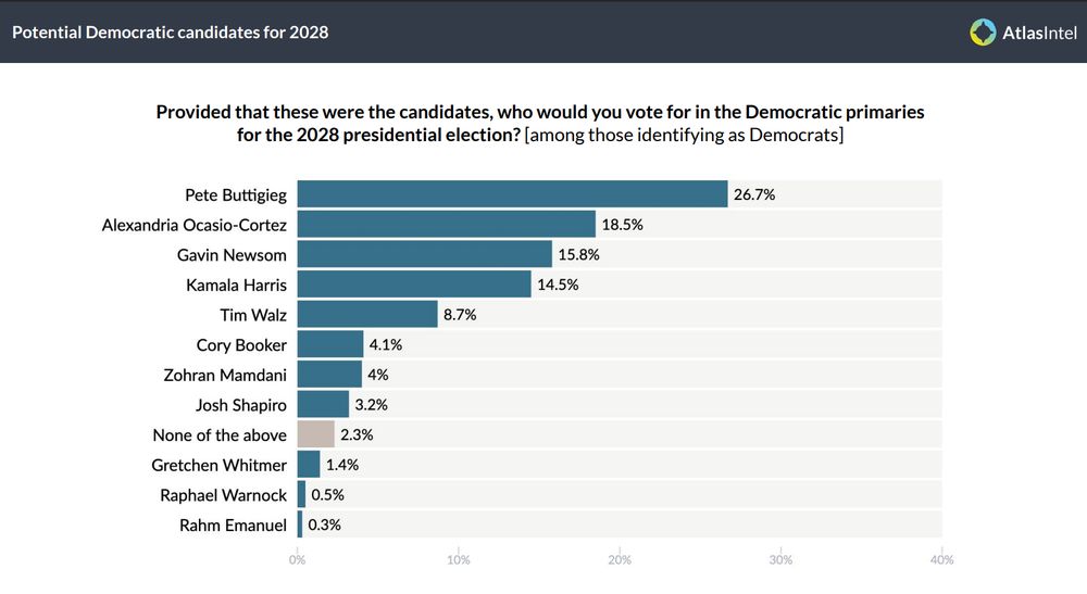 New Democratic Primary Poll (2028) - Atlas Intel 

Buttigieg 26.7%
Ocasio-Cortez 18.5%
Newsom 15.8%
Harris 14.5%
Walz 8.7%
Booker 4.1%
Mamdani 4%
Shapiro 3.2%
None 2.3%
Whitmer 1.4%
Warnock 0.5%
Emanuel 0.3%
