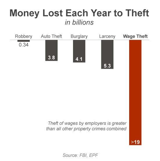 Theft of wages by employers is greater than all other property crimes combined.