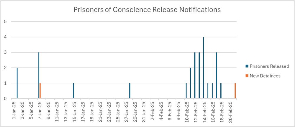 Same chart as above, showing no new releases but also some new detainees