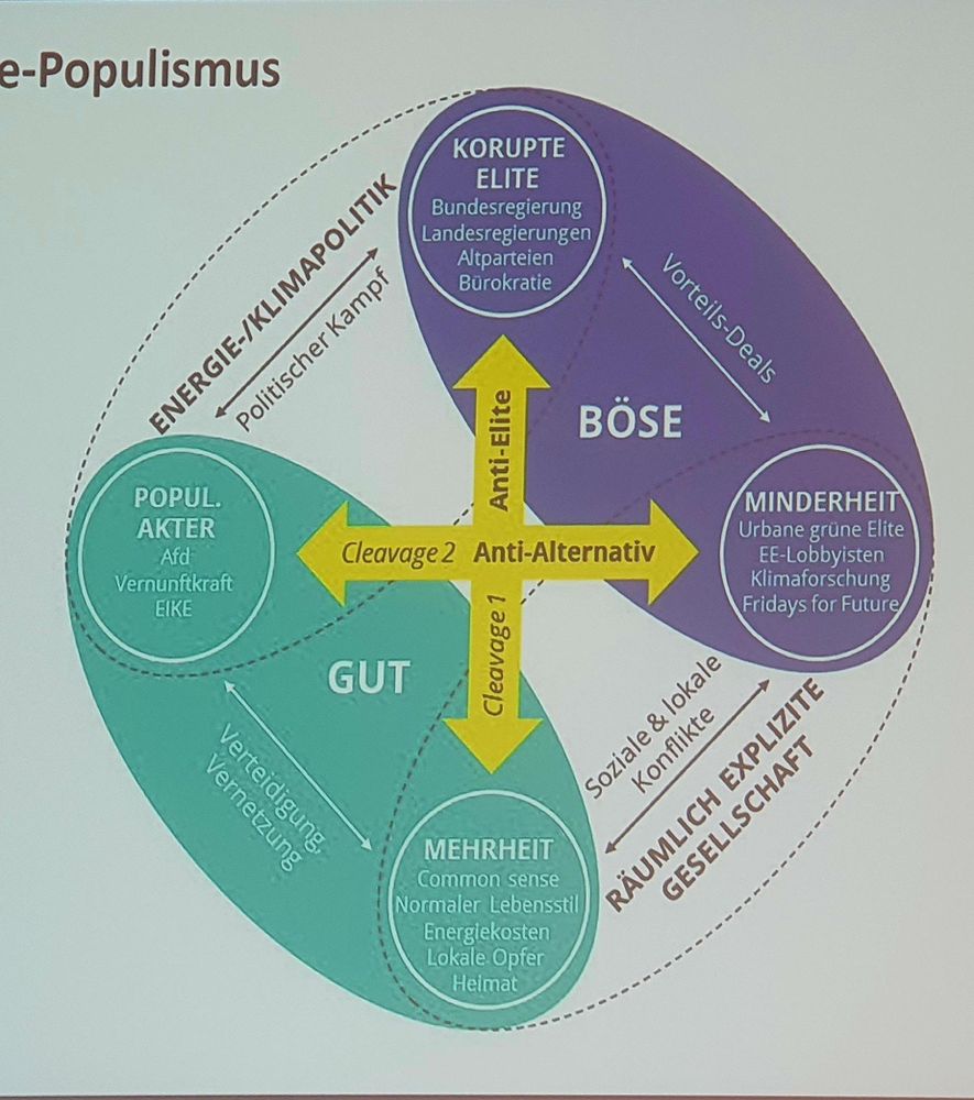 Energiewende Populismus Grafik