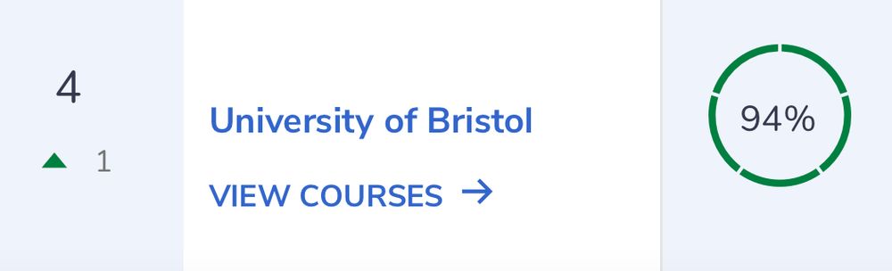 A screenshot of a league table, showing the German Department at the University of Bristol in 4th place in the UK. To the left a green arrow indicates the department has climbed one space, and to the right the overall score of 94% is shown. 