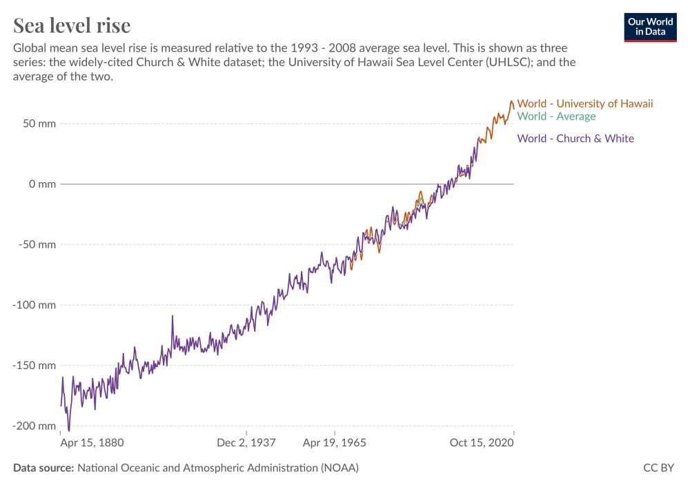 Chart of global sea level showing a sharp rise