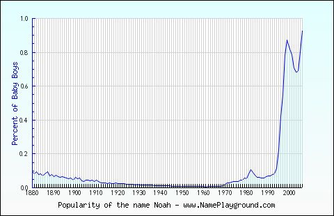 Chart of the popularity of the name Noah showing a sharp rise