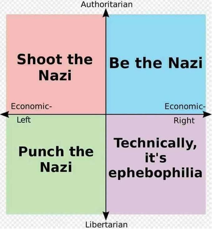 The left/right authoritarian/libertarian chart but authoritarian left is “shoot the Nazi”, libertarian left is “punch the Nazi”, authoritarian right is “Be the Nazi”, and libertarian right is “Technically, it’s ephebophilia”