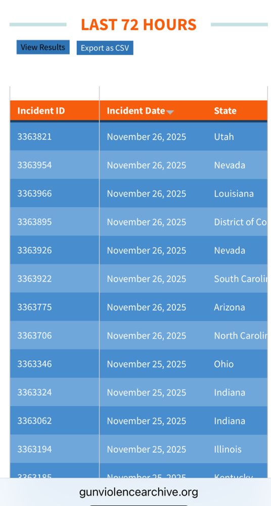 List of deaths by gunshot in the last 72 hours. 