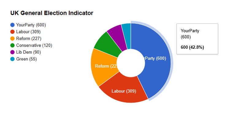 1. Chart showing astonishing gains made by YourPartyUK under Jeremy Corbyn MP and Zarah Sultana MP terrifying Keir Starmer and beating the Labour Party and Reform combined!