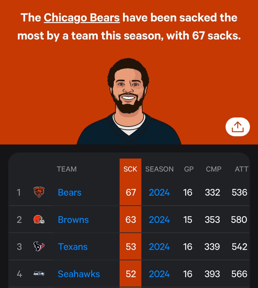 The table shows that the bears have been sacked a league most 67 times this season (followed by Browns with 63, Texans with 53, Seahawks with 52).