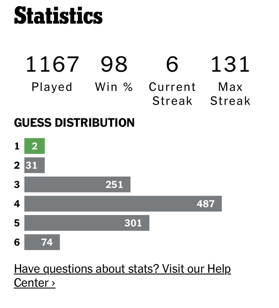 Wordle stat page showing 1167 games played, 98% success and only 2 puzzles solved in the first guess