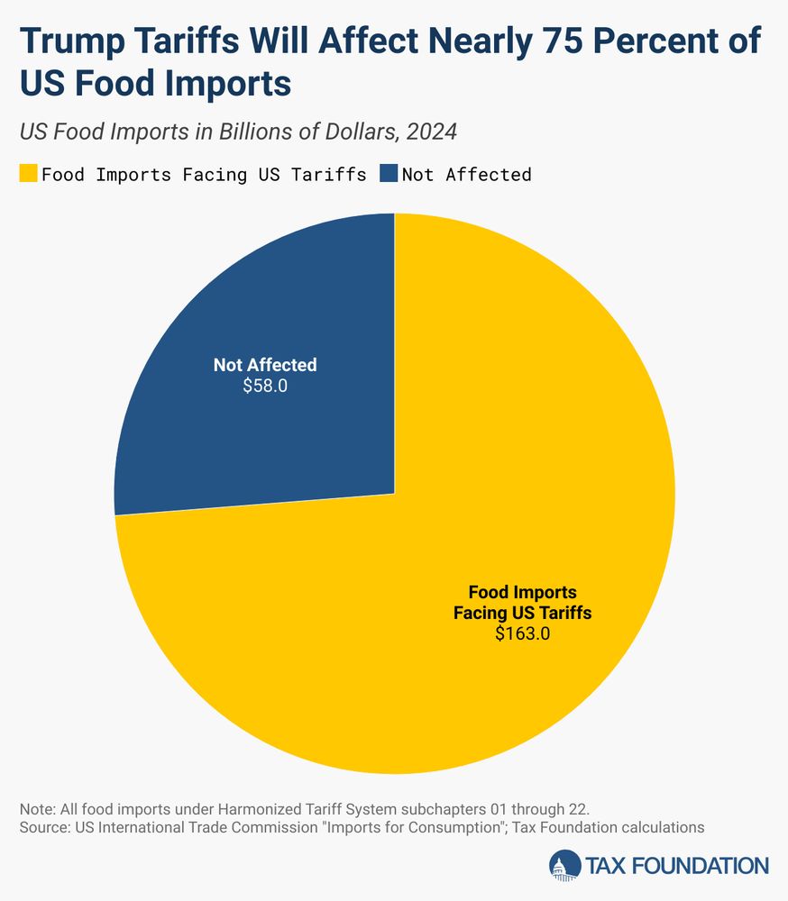 Trump tariffs will affect nearly 75% of US food imports. 
