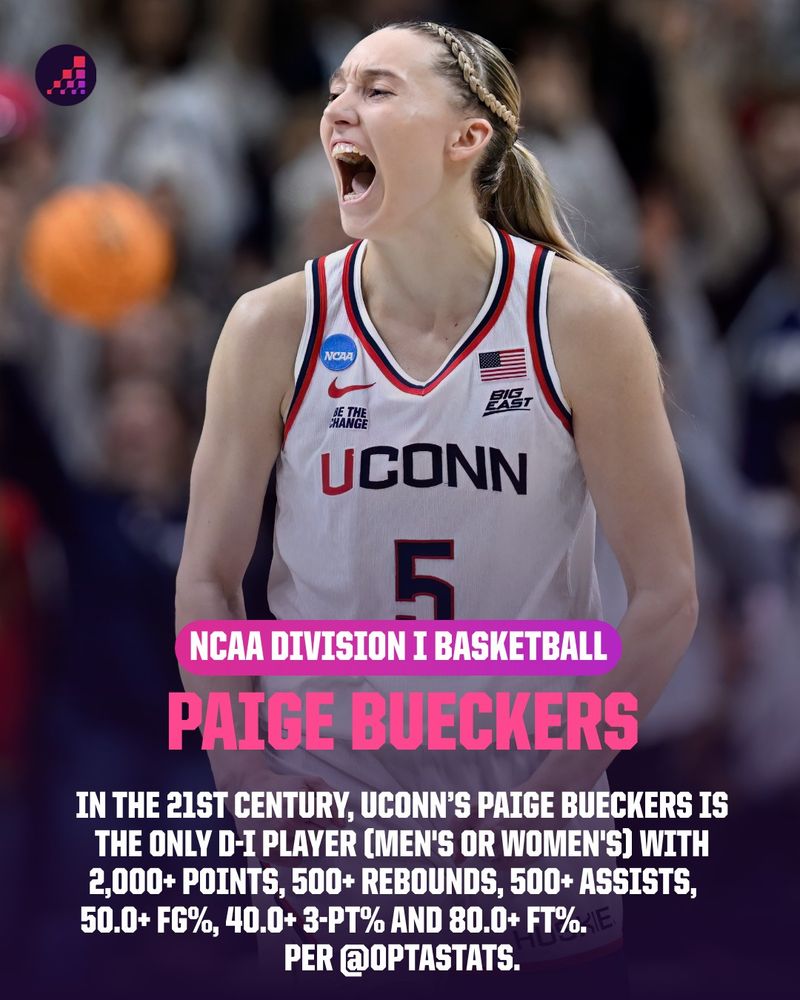 Paige Bueckers is the only D-1 Player (men's or women's) with 2,000 points, 500 rebounds, 500 assists, a 50% field goal percentage, a 40% 3-point percentage and an 80% free throw percentage. 