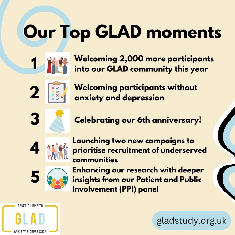 beige/yellow background with blue, black and white squiggly lines, numbers 1-5 with text and small images (hands raised, checklist, party hat, groups of people, silhouette of a group) alongside them. Text reads:Our top GLAD moments Celebrating our 6th anniversary! Welcoming participants without anxiety and depression. Launching two new campaigns to prioritise recruitment of underserved communities. Enhancing our research with deeper insights from our Patient and Public Involvement (PPI) panel. Welcoming 2,000 more participants into our GLAD community this year. Genetic links to anxiety and depression, GLAD, gladstudy.org.uk