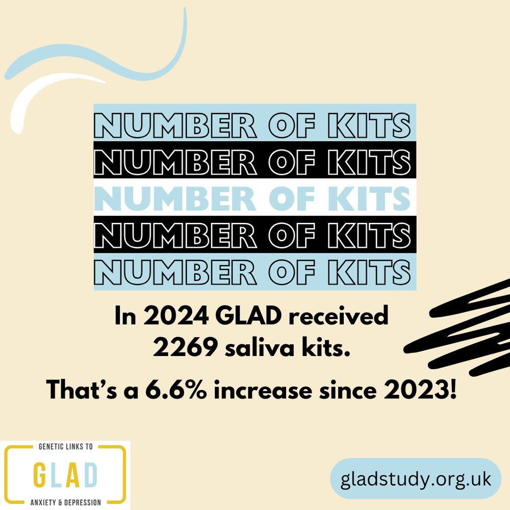 beige/yellow background with blue, black and white squiggly lines and rectangles with text in. text reads: number of kits, in 2024 GLAD received 2269 saliva kits. That’s a 6.6% increase since 2023! Genetic links to anxiety and depression, GLAD, gladstudy.org