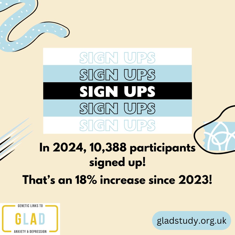 beige/yellow background with blue, black and white squiggly lines and rectangles with text in. Text reads sign ups, in 2024, 10,388 participants signed up! That’s an 18% increase since 2023!, genetic links to anxiety and depression, GLAD, gladstudy.org.uk