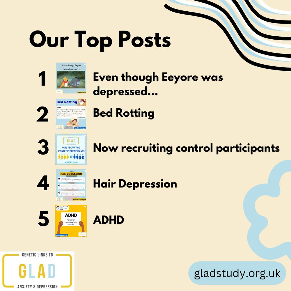 beige/yellow background with blue, black and white squiggly lines, numbers 1-5 with text and small images of our top posts alongside them. Text reads: our top posts, Even though Eeyore was depressed...Bed Rotting. Now recruiting control participants. Hair Depression. ADHD. genetic links to anxiety and depression, GLAD, gladstudy.org.uk