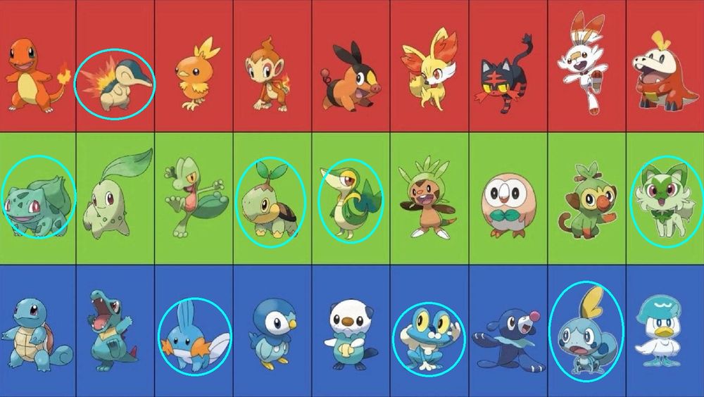 Pokemon starters circled in order:
Gen 1 - Bulbasaur
Gen 2 - Cyndaquil
Gen 3 - Mudkip
Gen 4 - Turtwig
Gen 5 - Snivy
Gen 6 - Froakie
Gen 7 - Left blank due to never playing.
Gen 8 - Sobble
Gen 9 - Sprigatito