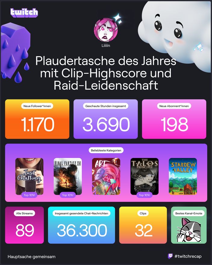 Twitch-Recap aus Streamersicht: 1170 Followerinnen, 3690 geschaute Stunden insgesamt, 198 neue Abonnentinnen. Beliebteste Kategorien: Just Chatting, Final Fantasy 16, Kunst, The Talos Principle, Stardew Valley. 89 Mal gestreamt, insgesamt 36300 Chat-Nachrichten und 32 Clips. MoombaLUL war das beliebteste Emote.