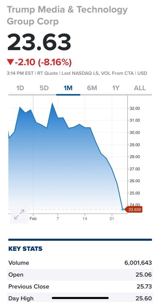 A stock chart shows Trump Media stock plunging from a January high near $80/share to a closing price of under $24/share at the close today. 