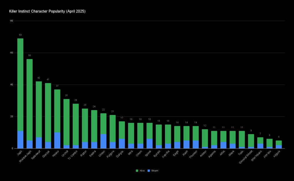 A bar graph labeled "Killer Instinct Characer Popularity (April 2025)". The bars go from left to right in descending order. Jago: 69, Shadow Jago: 56, Sabrewulf: 42, Glacius: 41, Hisako: 37, Orchid: 31, TJ Combo: 28, Riptor: 25, Sadira: 24, Cinder: 22, Fulgore: 21, Gargos: 17, Mira: 16, Omen: 16, Spinal: 16, Eyedol: 15, Kan-Ra: 15, Eagle: 14, Rash: 14, Thunder: 14, Arbiter: 12, Aganos: 11, ARIA: 11, Maya: 11, Tusk: 11, General RAAM: 9, Shin Hisako: 7, Kim Wu: 6, Kilgore: 5.