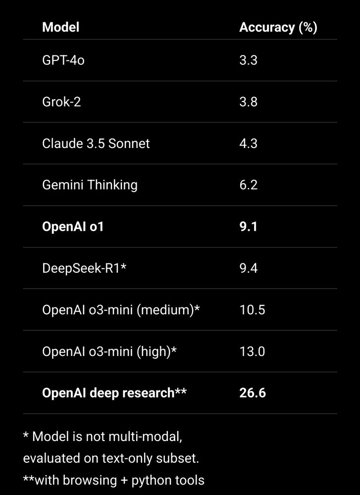 A screenshot from the OpenAI website of a chart with two columns, white text on a black background. On the left are LLM names and on the right are accuracy percentages. Transcription below:

Model | Accuгacy (%)

GPT-40 | 3.3
Grok-2 | 3.8
Claude | 3.5
Sonnet | 4.3
Gemini Thinking | 6.2
OpenAl 01 | 9.1
DeepSeek-R1* | 9.4
OpenAl o3-mini (medium)* | 10.5
OpenAl o3-mini (high)* | 13.0
OpenAl deep research** | 26.6

* Model is not multi-modal,
evaluated on text-only subset.
** with browsing + python tools
