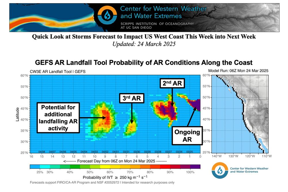 CW3E's AR Landfall Tool based on GEFS showing the probability of AR conditions [IVT ≥250 kg/(ms)] along the West Coast of North America over the next 16 days.