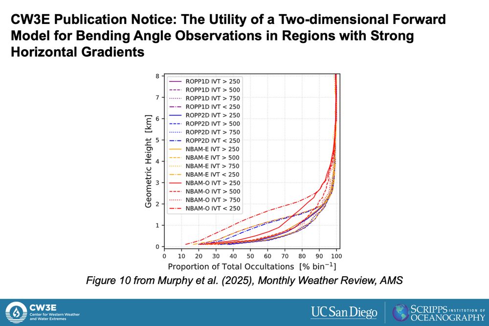 A comparison of the penetration depth of radio occultation (RO) data in terms of the proportion of profiles that extend down to a given geometric height. The figure also shows how RO observations are vertically distributed, expressed as the percentage of total profiles within each 200-meter layer of the atmosphere, for different integrated water vapor transport (IVT) levels. The IVT thresholds are indicated by different line dash patterns in the legend. Figure 10 from Murphy et al. (2025).