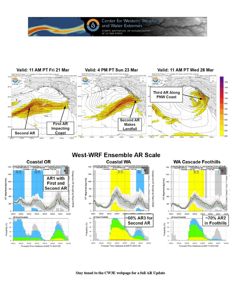 Page two of the quick look. On top are select timesteps of GFS IVT showing each AR forecast to impact the USWC. On bottom are AR Scale (based on the Ralph et al. 2019 AR Scale) forecasts from the West-WRF Ensemble for select locations in the PNW.