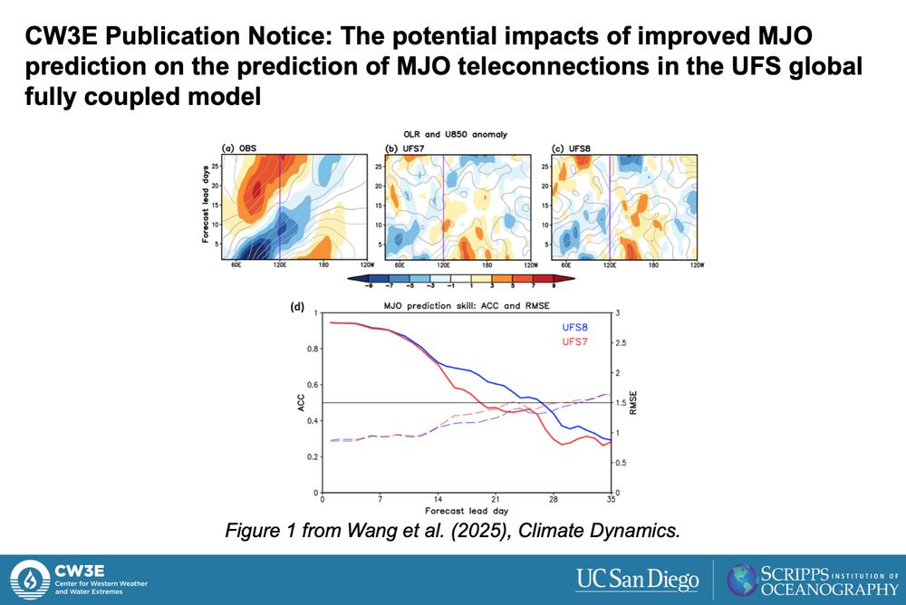(a–c) Longitude-time composites of outgoing longwave radiation (OLR; shading; W/m^2) and 850-hPa zonal wind (U850; contours; interval 0.3 m/s) anomalies averaged over 15° S–15° N for active MJO events in reanalysis, UFS7, and UFS8, respectively. The results are for events initialized during MJO phases 2 and 3. The vertical lines indicate 120°E (approximately the center of the Maritime Continent). A 5-day moving average is applied. (d) MJO prediction skill for UFS7 and UFS8 reforecasts initialized with active MJO events. The prediction skill is evaluated based on ACC (solid lines) and RMSE (dashed lines) between the model and reanalysis RMM indices. The gray solid horizontal line indicates an ACC of 0.5. From Figure 1 in Wang et al. (2025).