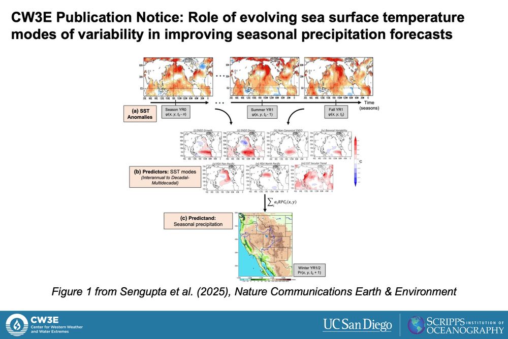 Figure 1 from Sengupta et al. (2025). Schematic of the seasonal precipitation forecast methodology based on evolving SST modes of variability. Antecedent SST fields, 𝛹 (x, y), from multiple past seasons (t₀, t₀-1, t₀-2, …, t₀-n), illustrated in (a), are projected onto predictor variables, shown in (b), extracted from an extended-EOF analysis of observed SST anomalies. The derived modes of variability comprise natural variability ranging from interannual to decadal-multidecadal timescales as well as the secular trend. A statistical model is trained by leveraging the lagged relationships between these predictor modes and the predictand, which is precipitation anomaly, Pr (x, y), over the western U.S. in the following winter season (t₀+1), shown in (c).