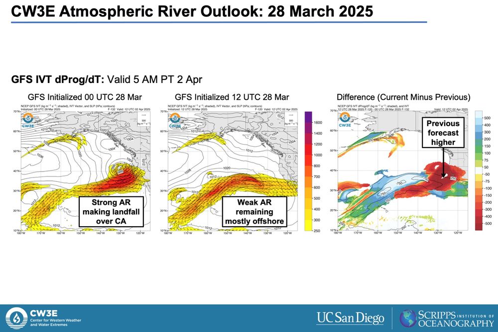 (Left and center) GFS integrated water vapor transport (IVT; shading and vectors) and sea-level pressure (SLP; contours) forecasts initialized at 00 UTC 28 Mar and 12 UTC 28 Mar. (Right) Difference in forecast IVT (orange/red = earlier run higher; green/blue = current run higher). Forecasts valid at 5 PM PDT Wed 2 Apr.