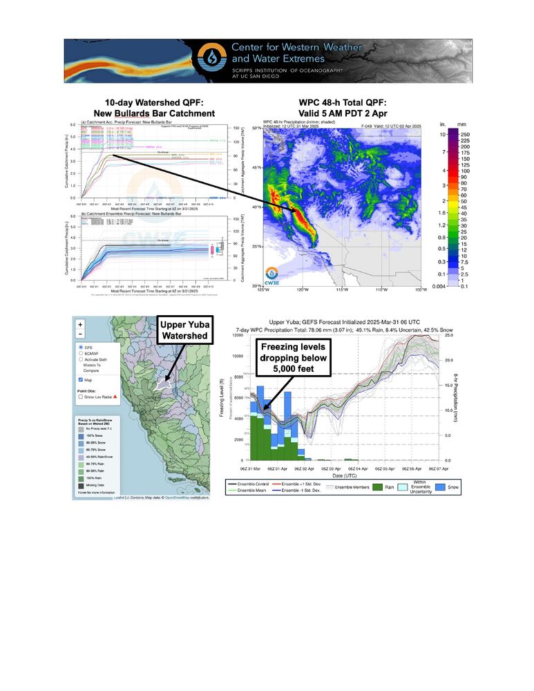 Page 3 of Quick Look. (Top left) Deterministic and ensemble 10-day mean areal precipitation forecasts for the New Bullards Bar reservoir catchment. (Top right) NWS Weather Prediction Center (WPC) quantitative precipitation forecasts (QPF) valid for the 48-hour period ending 5 AM PDT Wed 2 Apr. (Bottom) GEFS 7-day freezing level forecasts (lines and grey shading) with 6-hourly mean areal QPF from the WPC (bars) in the Upper Yuba watershed.