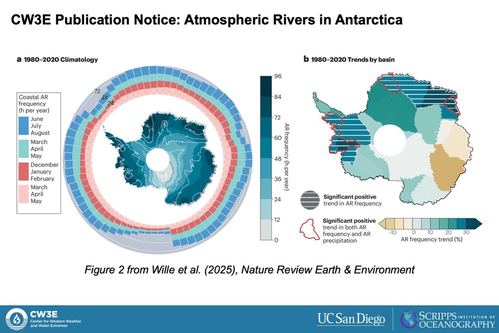 Figure 2 from Wille et al. (2025). (a) Atmospheric river (AR) frequency (h per year, 1980–2020; teal shading) derived from the algorithm and MERRA-2 (Modern-Era Retrospective Analysis for Research and Applications, version 2) reanalysis. Interannual variability is shown in white contours (h per year). Coastal (based on ice sheet and shelves) AR frequency is shown by longitude and grouped by season. (b) Relative change in AR frequency (%) by individual glacier basin from 1980 to 2020 is shown with shading, also based on the MERRA-2 reanalysis. Hatching indicates a linear fit of AR frequency (horizontal) or AR precipitation (vertical) per basin from 1980 to 2020 that has a P value <0.05. AR precipitation trend values are not shown. Despite being rare events, positive trends in AR frequency are responsible for increased snowfall in West Antarctica and Queen Maud Land during the 1980–2020 period.