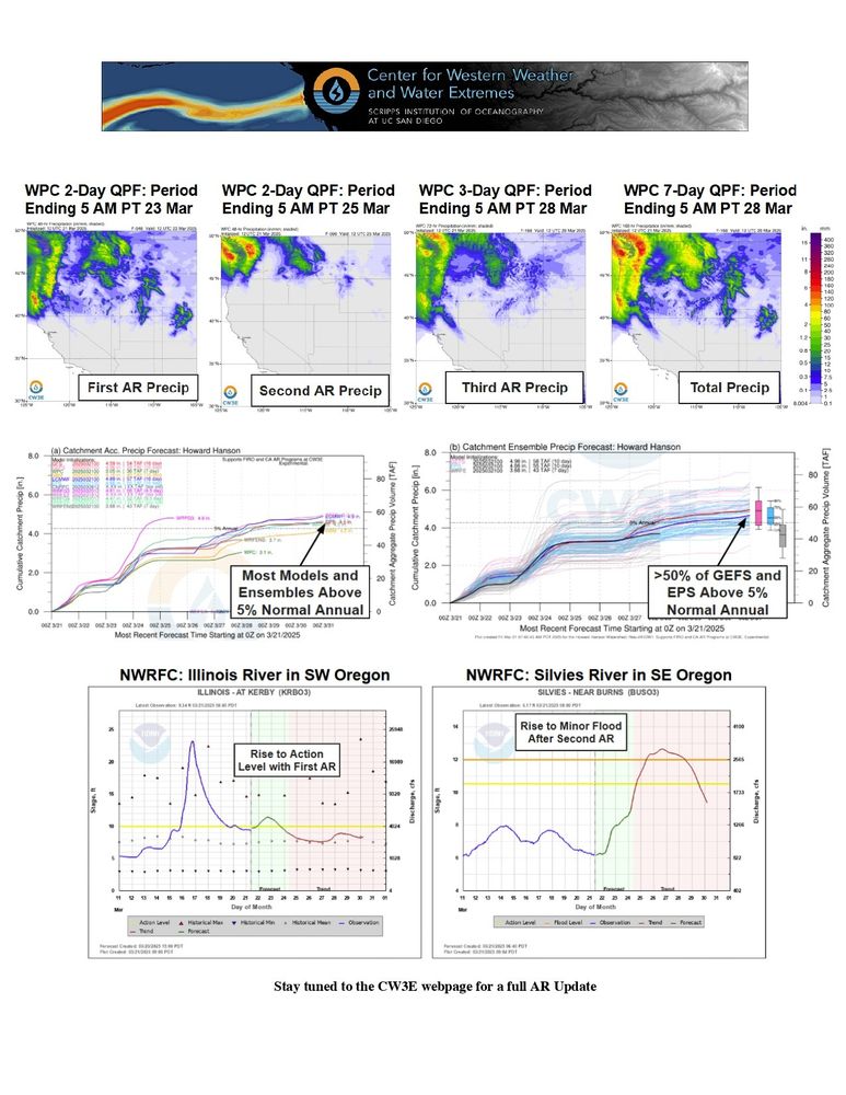 Page three of the quick look. On top are WPC precipitation forecasts for each AR period and the next 7-days. In the middle are model and ensemble mean forecasts (left) and GEFS, EPS and West-WRF members 10-day forecasts (right) for the Howard Hanson Dam.
On bottom are select stream level forecasts for gauges in Oregon.