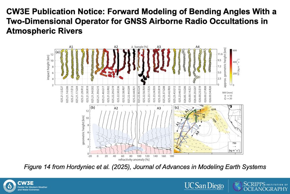 (a) Profiles showing the difference between simulated 1D and 2D bending angles. Each grid box represents 10% bending angle difference. The labels A1, A2, A3, and A4 indicate in which part of the flight path the profiles are located in panel (c). Individual tangent points in the profile are color-coded by the integrated vapor transport beneath that point, and the size of each dot is scaled to corresponding IWV values. (b) Refractivity anomaly profiles (observation minus climatology) calculated from the dropsondes in transects A2 and A3. Dashed line indicates where the aircraft turned on the cold side of the AR core from transect A2 to A3. Blue shading indicates the levels in the profiles with large dew point depression (dry air), and red shading indicates levels with near saturation conditions. Profiles are offset by 10% for visibility. (c) Location of occultation profiles along transects A1 (outside the AR), A2 and A3 (inside the AR) and A4 (outside the AR).
