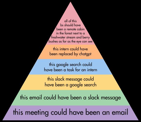 Maslow's hierarchy of needs, with the following text from bottom to top:
1. this meeting could have been an email
2. this email could have been a slack message
3. this slack message could have been a google search
4. this google search could have been a task for an intern
5. this intern could have been replaced by chatgpt
6. all of this bs should have been a remote cabin in the forest next to a freshwater stream and berry bushes as far as the eye can see