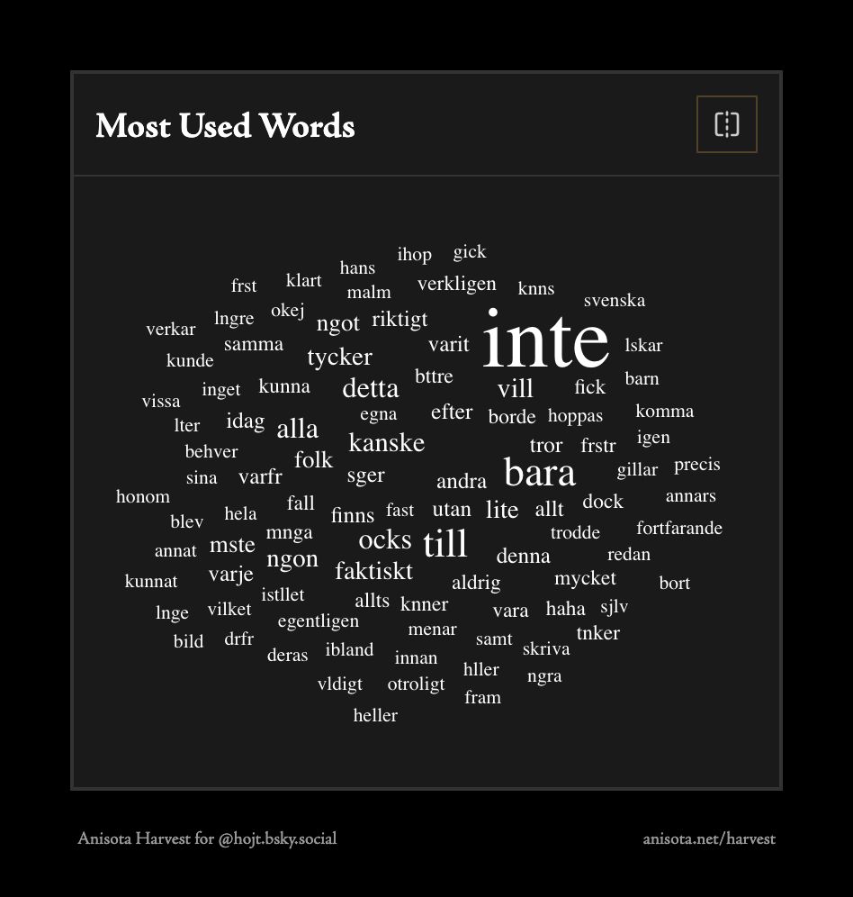 Ett ordmoln över mina femtio mest använda ord där orden är större ju mer man har använt det. Plats ett är uppenbart ordet Inte, med det dubbla mot ordet på plats 2 som är ordet Bara. 