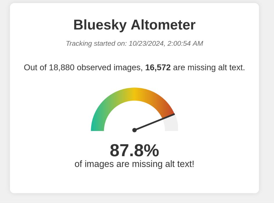 A screenshot of the Bluesky Altometer site. It started tracking on Oct 23, 2024. In the screenshot it had observed 18,880 images, of which 16,572 were missing alt text. This accounted for 87.8% of images missing alt text.
