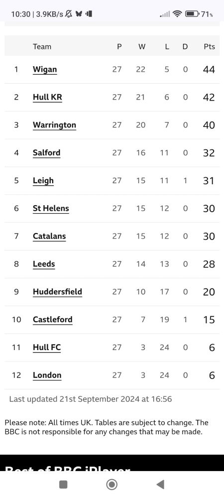 A screenshot of the final super league 2024 league table.
