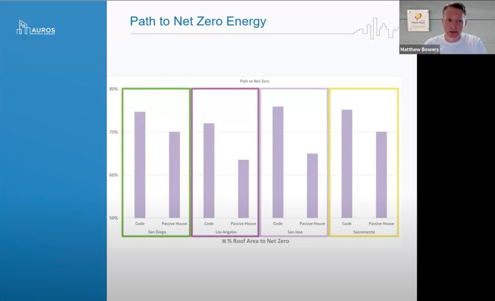 Percentage of total roof area required for PV for all models. 