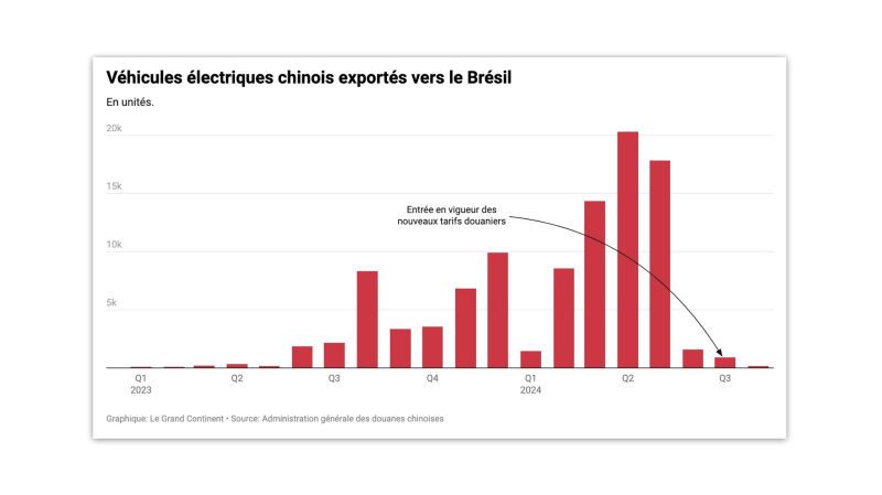 Les exportations de véhicules électriques chinois vers le Brésil se sont effondrées suite à l’augmentation des tarifs douaniers | Le Grand Continent