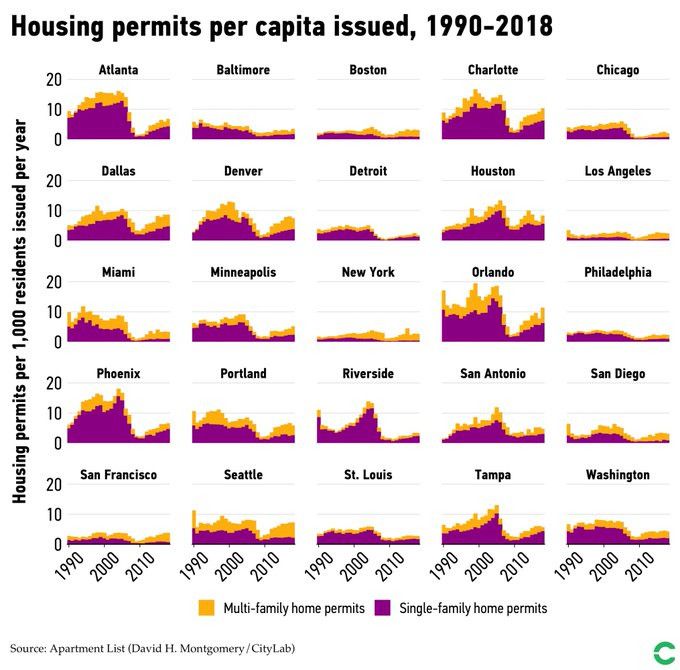 Chart shorting housing units issued per capita across 25 American cities from 1990-2018. Los Angeles is probably the worst of the bunch or second worst after New York City. 