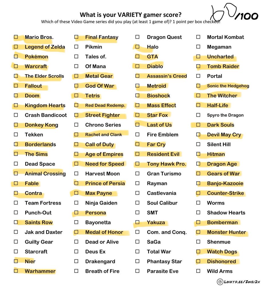 What is your variety gamer score? Games selected: Mario Bros., Legend of Zelda, Pokemon, Warcraft, The Elder Scrolls, Fallout, Doom, Kingdom Hearts, Donkey Kong, Borderlands, The Sims, Animal Crossing, Fable, Contra, Saints Row, Nier, Warhammer, Final Fantasy, Metal Gear, God of War, Tetris, Red Dead Redemption, Street Fighter, Ratchet & Clank, Call of Duty, Age of Empires, Need for Speed, Prince of Persia, Max Payne, Persona, Medal of Honor, Halo, GTA, Diablo, Assassin’s Creed, Metroid, BioShock, Mass Effect, Star Fox, Last of Us, Far Cry, Resident Evil, Tony Hawk Pro Skater, Yakuza, Uncharted, Tomb Raider, Sonic the Hedgehog, The Witcher, Half-Life, Dark Souls, Devil May Cry, Hitman, Dragon Age, Gears of War, Banjo-Kazooie, Counter-Strike, Bomberman, Monster Hunter, Watch Dogs, Dishonored