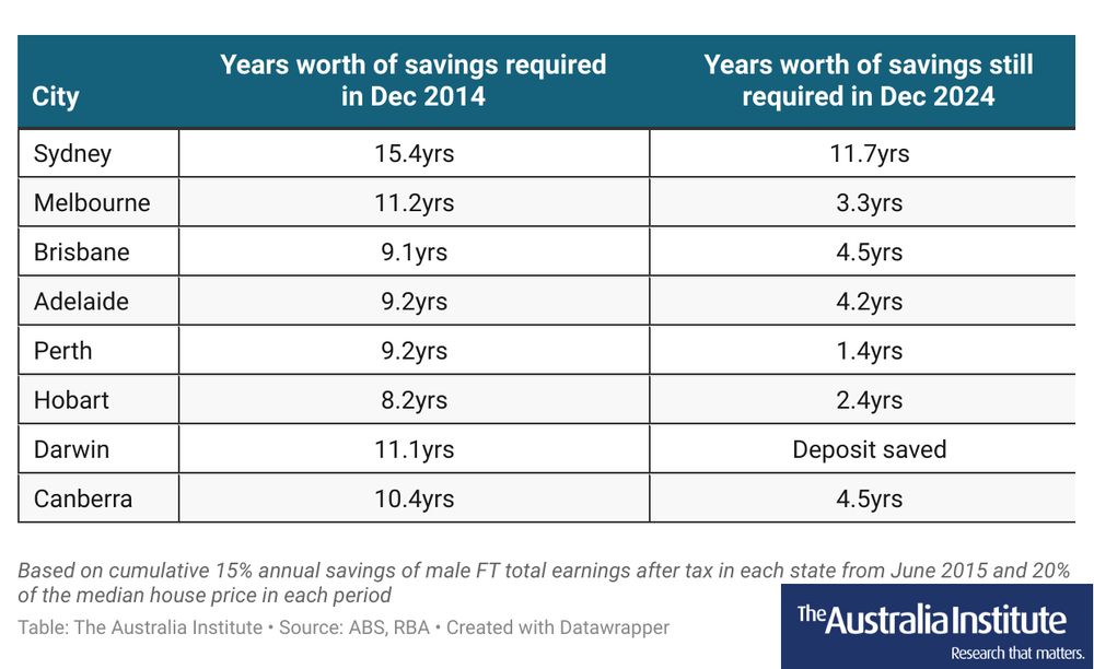 City	Years worth of savings  required in Dec 2014	Years worth of savings still required in Dec 2024
Sydney	15.4	11.7
Melbourne	11.2	3.3
Brisbane	9.1	4.5
Adelaide	9.2	4.2
Perth	9.2	1.4
Hobart	8.2	2.4
Darwin	11.1	Deposit saved
Canberra	10.4	4.5