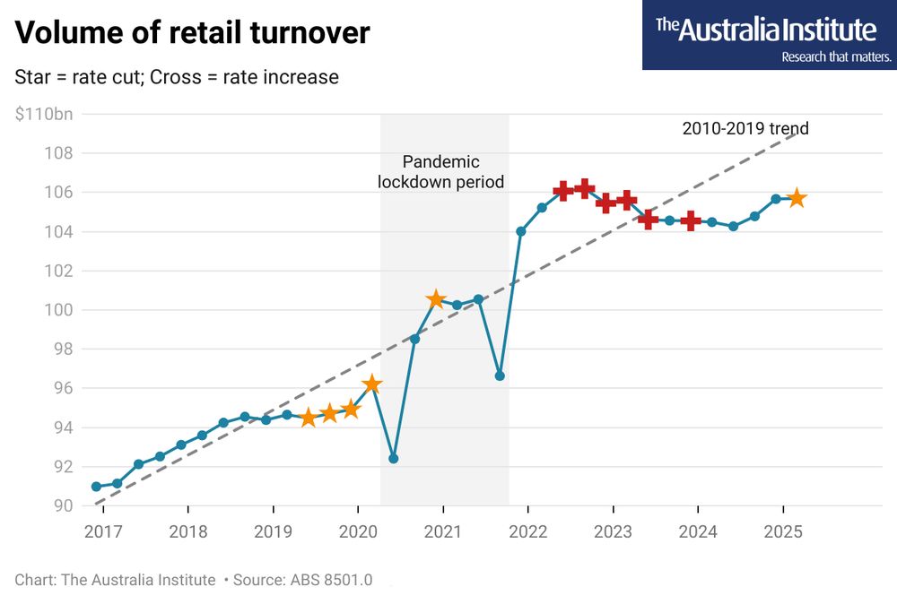 Chart showing retail spending in the March quarter is 3% below the per-pandemic trend